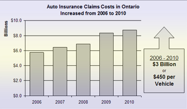 Auto Insurance - Describing Insurance Benefits